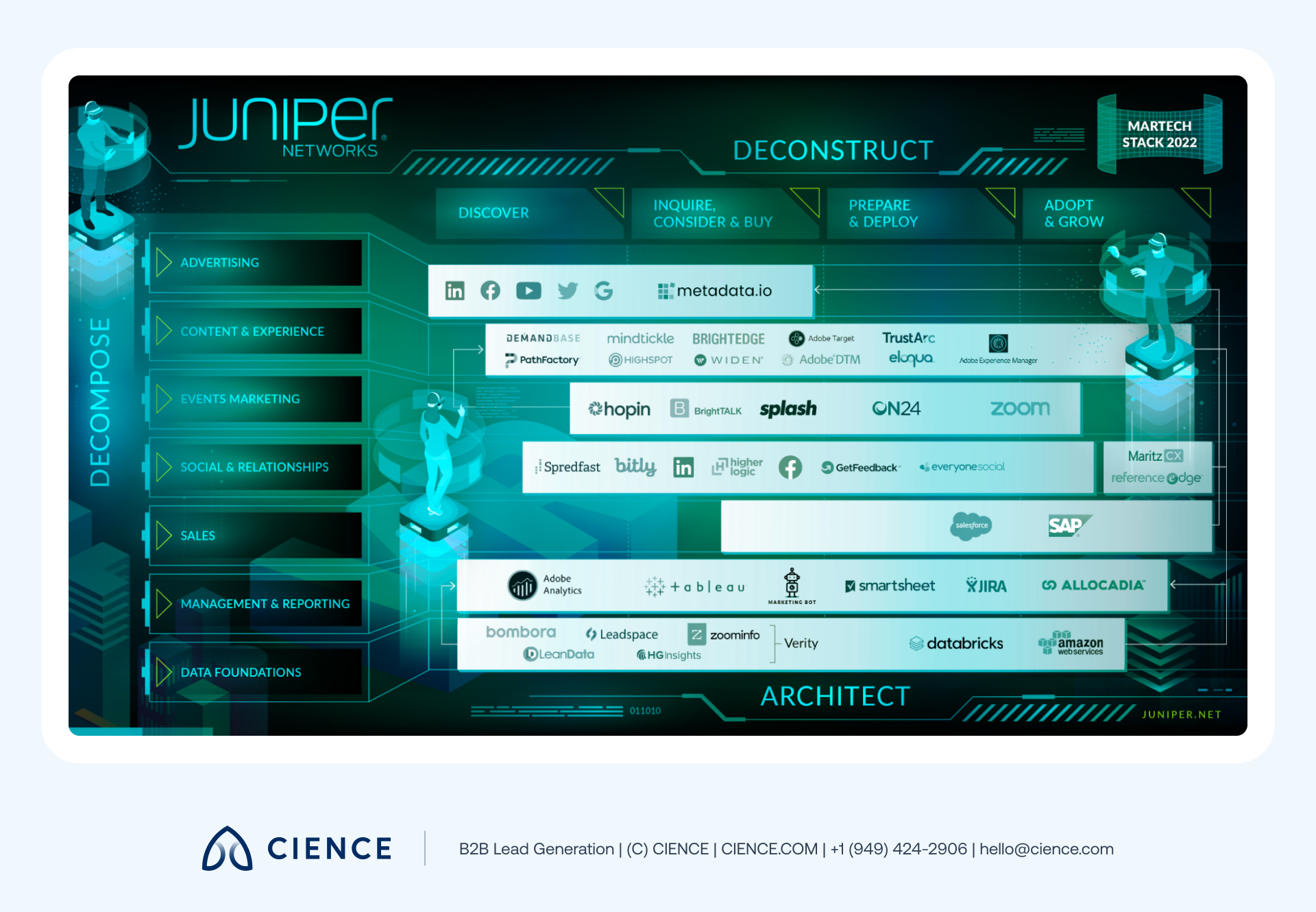 Juniper Networks martech stack diagram showing integrated tools for content, events, advertising, and sales collaboration